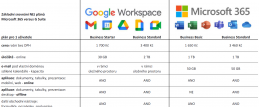 MICROSOFT: Základní srovnání Microsoft/Google Workspace , spolupráce odkudkoli, ...
