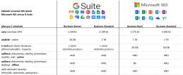 MICROSOFT: Základní srovnání Microsoft/G Suite, spolupráce odkudkoli, ...